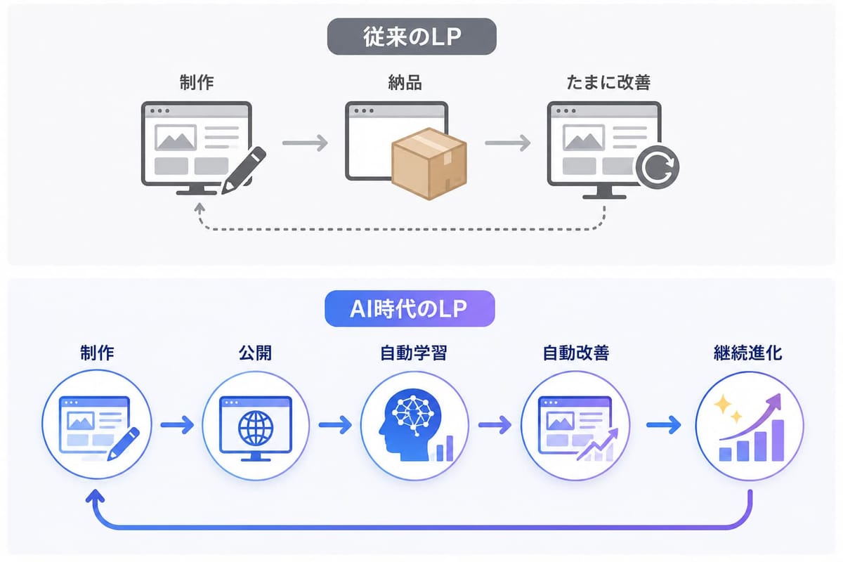 従来のLPは「制作→納品→たまに改善」、AI時代のLPは「制作→公開→自動学習→自動改善→継続進化」を繰り返すことを示す図